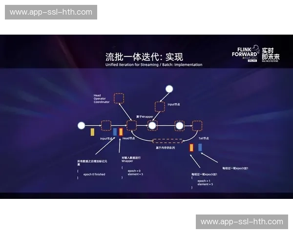 流式数据处理引擎迭代，复杂事件检测响应速度优化。